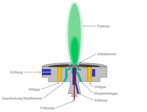 Flammenspraypyrolyse