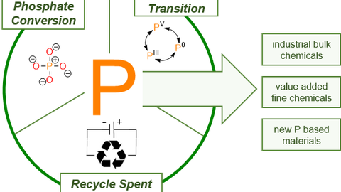 Koselleck_Homepage_1.png                                                                                                                                        10. Recycling of Spent FCC Catalyst to Zeolite; L.A. Haufe, V. Timoshev, M. Seifert, J.J. Weigand; DGMK-Conference "Energy and Material Flows in Sustainable Petrochemistry - Opportunities and Implications", Preprints of DGMK-Conference 2024-2, Hamburg, Germany, 2024, 7 (ISBN:  978-3-947716-65-4)  2023                                                                                                                                                      9. About the art to prepare mixed SAPO-CHA/MFI catalyst materials for methanol-to-olefins reaction; M. Seifert, L.A. Haufe, R. Shiyanova, F. Ahmadi, H. Rahimi, J.J. Weigand; DGMK-Conference "C1 Building Blocks for Future Chemistry", Preprints of DGMK-Conference 2023-2, Dresden, Germany, 2023, 77 (ISBN: 978-3-947716-54-8)  2021                                                                                                                                                       8. Johanniskraut – von der Grundlagenforschung zur Anwendung; J. Wang, K. Schwedtmann, K. Liu, S. Schulz, J. Haberstroh, G. Schaper, A. Wenke, J. Naumann, T. Wenke, M. S. Tabatabaie, S. Wanke, J. J. Weigand; Journal für Kulturpflanzen, 2021, 73, 171; (ISSN 1867-0911, DOI: 10.5073/JfK.2021.05-06.09)  2019                                                                                                                                                        7. Insights into the Deactivation and Product Formation Behaviour of ZSM-5 Zeolite Catalysts in the Conversion of Ethanol to Small Aromatics; M. Seifert, M. S. Marschall, T. Gille, O. Busse, W. Reschetilowski, J. J. Weigand; DGMK-Conference “Thermische Konversion – Schlüsselbaustein für künftige Energie- und Rohstoffsysteme”, Preprints of DGMK-Conference 2019-2, Dresden, Germany, 2019, 159 (ISBN: 978-3-941721-97-5).  2018                                                                                                                                                        6. Production of ZSM-5 - based Industrial Catalysts by Educts and Residues from Vietnam for Application in the FCC-Process; O. Busse, V. Xuan Hoan, D. Thanh Tung, J. J. Weigand; DGMK-Conference "Challenges for Petrochemicals and Fuels: Integration of Value Chains and Energy Transition", Preprints of DGMK-Conference 2018-2, Berlin, Germany, 2018, 213 (ISBN: 978-3-941721-87-6)                                                                                                   5. Agglomeration Behavior of FCC – Catalyst-Particles in Spray Drying; A. Carrasco, M. Süß, O. Busse, J. J. Weigand; DGMK-Conference "Challenges for Petrochemicals and Fuels: Integration of Value Chains and Energy Transition", Preprints of DGMK-Conference 2018-2, Berlin, Germany, 2018, 213 (ISBN: 978-3-941721-87-6)                          4. Dissolution of Spent Fluid Catalytic Cracking Catalyst (FCC Catalyst): Investigation of Dissolution Behaviour for Production of Synthesis Matrices; M. Marschall, E. Schwab, O. Busse, J. J. Weigand; DGMK-Conference "Challanges for Petrochemicals and Fuels: Integration of  Value Chains and Energy Transition", Preprints of DGMK-Conference 2018-2, Berlin, Germany, 2018, 217 (ISBN: 978-3-941721-87-6)  2017                                                                                                                                                        3. Shape Selectivity and Pore-mouth Catalysis in Ethanol to Hydrocarbons Process: Control by Postsynthetic Experiments; M. Seifert, T. Gille, D. Däumer, O. Busse, W. Reschetilowski, J. J. Weigand; DGMK-Conference "Petrochemistry and Refining in a Changing Raw Materials Landscape", Preprints of DGMK-Conference 2017-2, Dresden, Germany, 2017, 191 (ISBN: 978-3-941721-74-6)          2. Effects of NiMo-loading on Al-MCM-41/ZSM-5 Composite Materials During Hydrogen-assisted Catalytic Cracking of Ethyl Laurate; T. Gille, O. Busse, S. Peitz, G. Stochniol, W. Reschetilowski, J. J. Weigand; DGMK-Conference "Petrochemistry and Refining in a Changing Raw Materials Landscape", Preprints of DGMK-Conference 2017-2, Dresden, Germany, 2017, 153 (ISBN: 978-3-941721-74-6)  2016                                                                                                                                                        1. Deactivation Properties of Multistep Phosphorus Modified ZSM-5 in Ethanol to Hydrocarbons Process - Structure-property Relations and their Limits; M. Seifert, D. Däumer, C. Bischof, T. Junietz, J. J. Weigand, W. Reschetilowski; DGMK-Conference “Catalysis – Novel Aspects in Petrochemistry and Refining”, Preprints of DGMK-Conference 2016-3, Berlin, Germany, 2016 (ISBN: 978-3-941721-66-1)