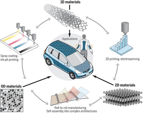 Energy storage