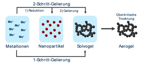 Synthese von Metallaerogele