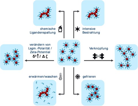 Methoden zur Destabilisierung