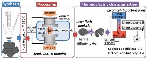 NCs for thermoelectrics