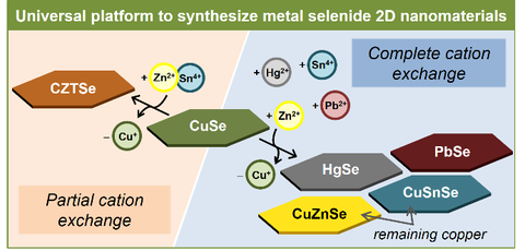 Partial cation exchange