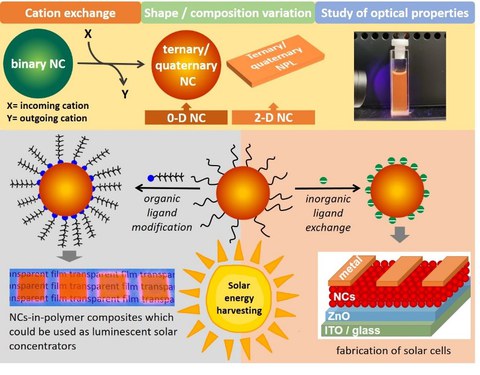 From cation exchange to applications