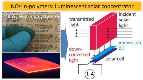 NCs for luminescent solar concentrators.