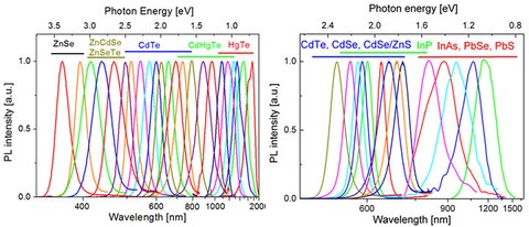Spektralbereich der fluoreszierenden Materialen, synthetisiert in wässrigen (links) und in organischen (rechts) Lösungsmitteln