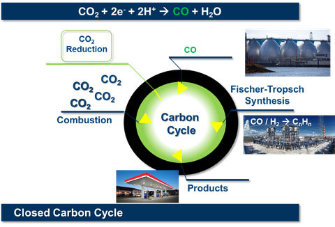 Carbon cycle