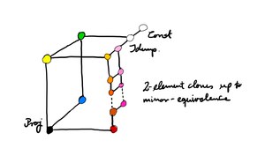 Post's lattice factored