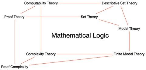 Logic overview