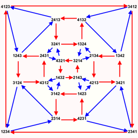 Symmetrische Gruppe