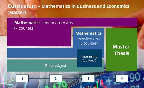 Curriculum - Mathematics in Business and Economics (Master)