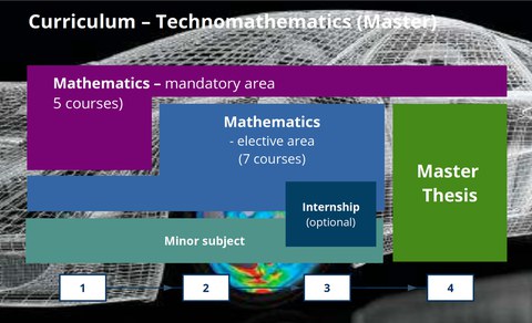 Curriculum - Technomathematics