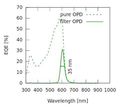 Optical Simulation of novel OPD