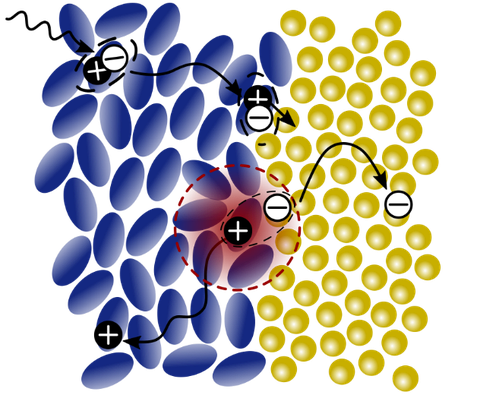 SChema zur Visualisierung der Ladungsträgertrennung am Donor-Akzeptor-Übergang