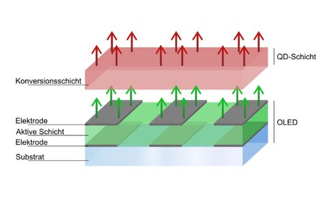 Schematic Visualisation of down conversion layers in NIR-OLED