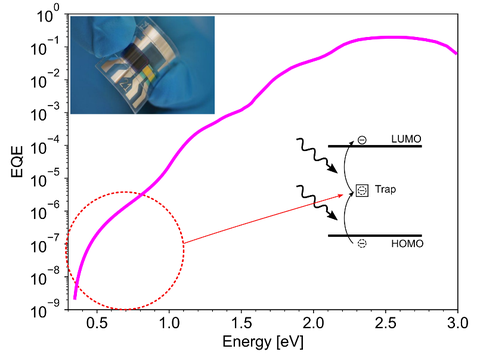 Schematische Subspaltabsorption eines typischen organischen Photodetektors