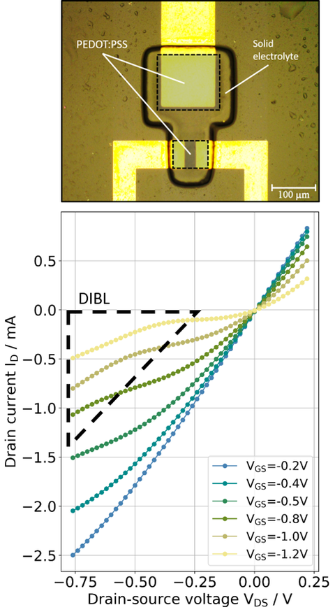 visualization of the drain source voltage