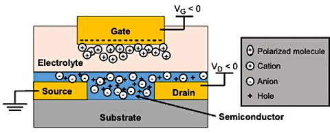 picture illustrating the Controlled Doping of Organic Electrochemical Transistors