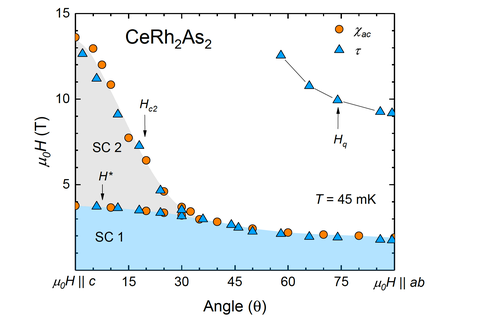 Superconducting critical fields with angle