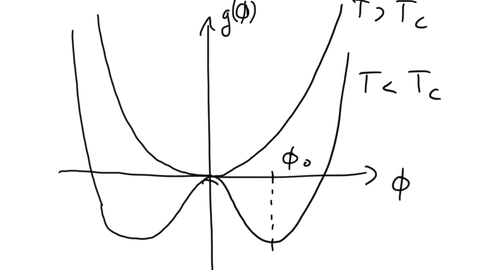 free energy as a function of order parameter
