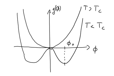 free energy as a function of order parameter