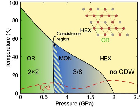 Phase diagram