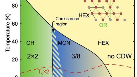 Phase diagram