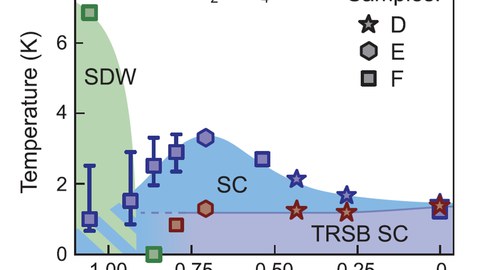 Strain-dependent phase diagramm of Sr2RuO4