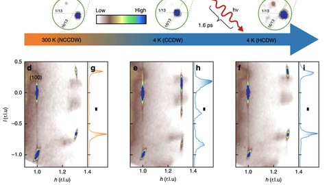 Light-induced switching of a charge density wave