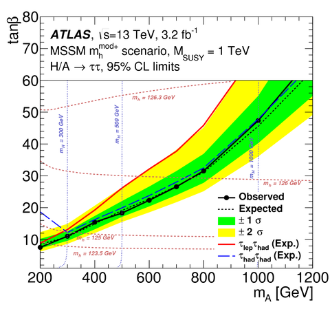 MSSM Higgs Limit 2015