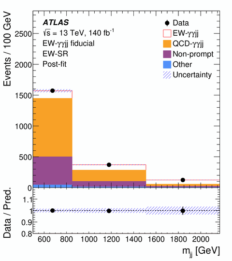 ATLAS-Daten und Modellvorhersagen für die Produktion von zwei Photonen und zwei Jets in Abhängigkeit von der invarianten Masse der Jets (mjj)
