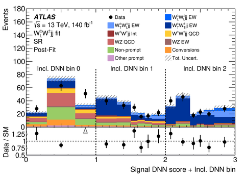 A colored histogram