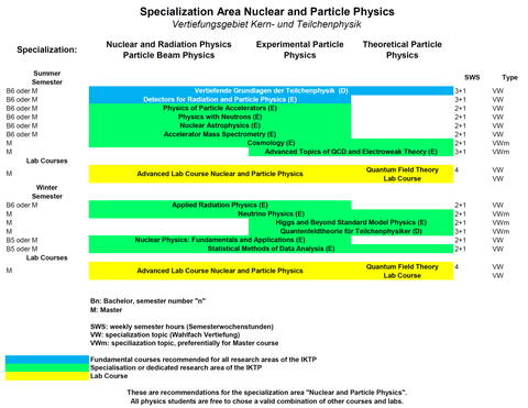 Specialization Nuclear and Particle Physics