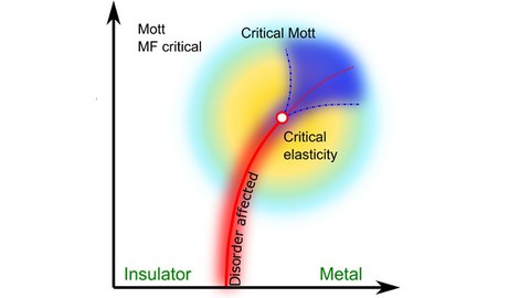 Mott-Übergang