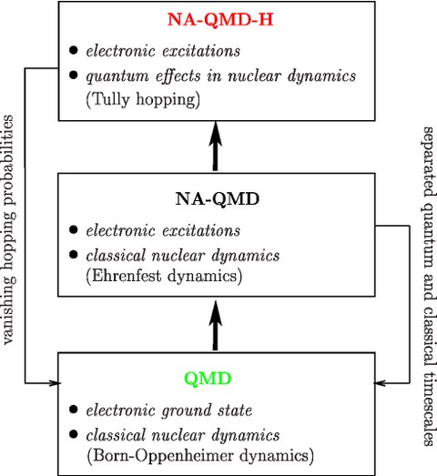 Hierarchy of ab initio MD methods: QMD, NA-QMD and NA-QMD-H. The left and right linkages indicate that both non-adiabatic approaches naturally merge into the adiabatic QMD limit under certain conditions. 