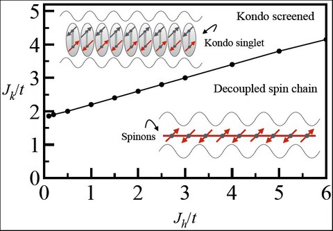Phasendiagramm