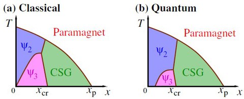 Phase diagram