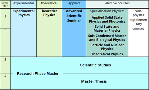 M.Sc. Physics Studienablauf