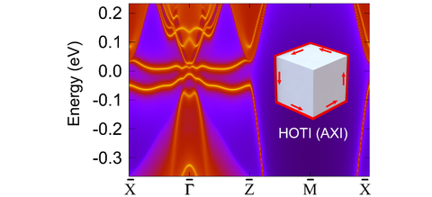 Elektronische Grenzzustände von Neptunium-Bismut (NpBi), einem idealen topologischen Isolator, der in der vorliegenden Studie entdeckt wurde.