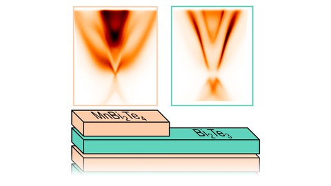 The left picture shows the measurement results for manganese bismuth telluride with a magnetic atomic layer ("MnBi2Te4") at the surface. On the right one can see the measurement results for a different atomic structure (non-magnetic "Bi2Te3" as the top layer). The results illustrate to what extent the electrons behave topologically on the material surface and whether dissipationless current conduction is possible.