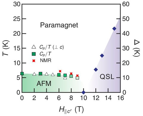 Phase diagram