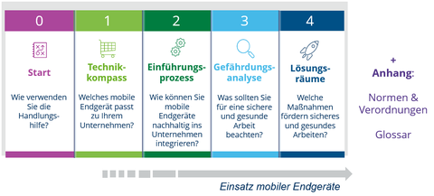 Teile der Handlungshilfe: Start, Technikkompass, Einführungsprozess, Gefährdungsbeurteilung, Lösungräume