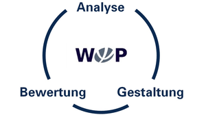 Trias:  drei Begriffe  "Analyse" "Bewertung" "Gestaltung" umkreisen das englische Logo der Professur "WOP"