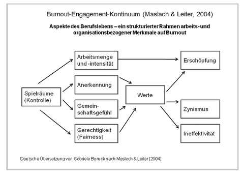Grafik Burnout-Engagement-Kontinuum
