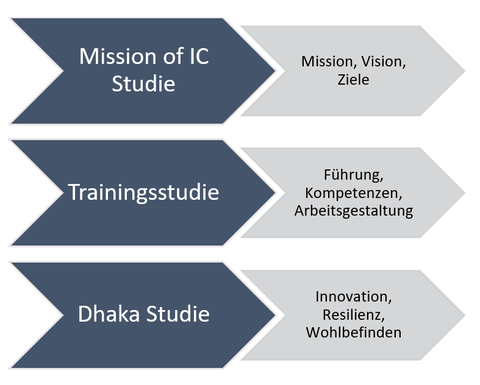 Studiendesign