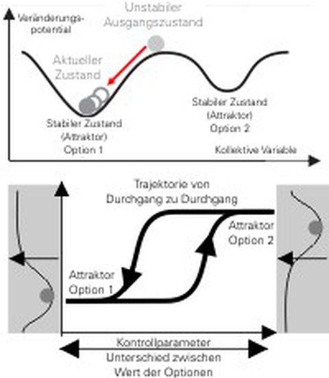 Attraktormodelle