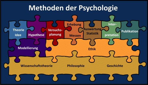 Puzzle Bausteine Methoden der Psychologie