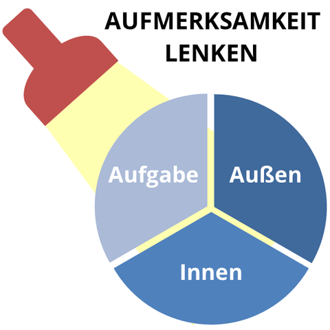 Trainingsmodul: Aufmerksamkeit lenken (Eine Taschenlampe als Symbol für die Aufmerksamkeit leuchtet auf einen dreigeteilten Kreis, der Teil "Aufgabe" ist beleuchtet, die Teile "Außen" und "Innen" sind dunkel.)