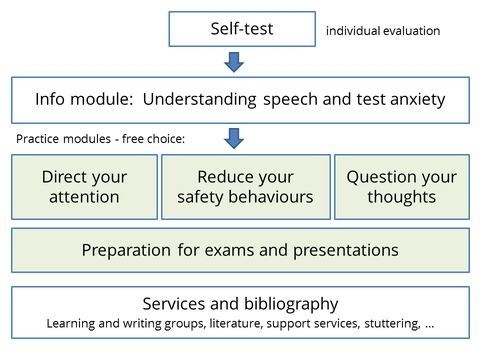 Overview graphic of the OPTA procedure and modules. First the self-test with individual evaluation, then the info module, then free choice from the practice modules. Details to the modules are given in the text below.