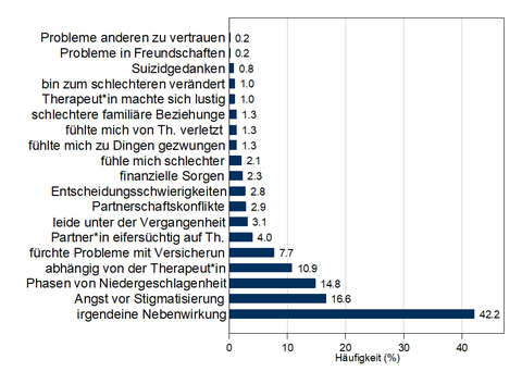 Abbildung 4: Häufigkeit verschiedener Nebenwirkungen der Expositionstherapie (Angaben unmittelbar nach Therapieende)